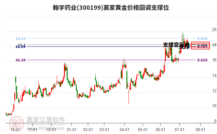 300199翰宇藥業(yè)黃金價格回調(diào)支撐位工具