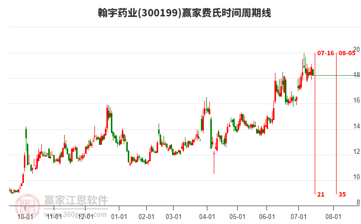 300199翰宇藥業(yè)費氏時間周期線工具