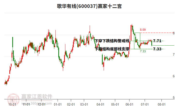 600037歌華有線贏家十二宮工具 600037歌華有線贏家十二宮工具