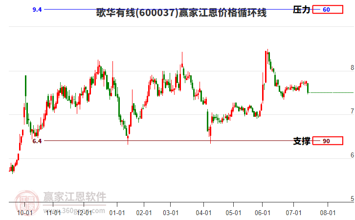 600037歌華有線江恩價格循環(huán)線工具 600037歌華有線江恩價格循環(huán)線工具
