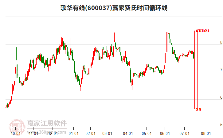 600037歌華有線費(fèi)氏時間循環(huán)線工具 600037歌華有線費(fèi)氏時間循環(huán)線工具