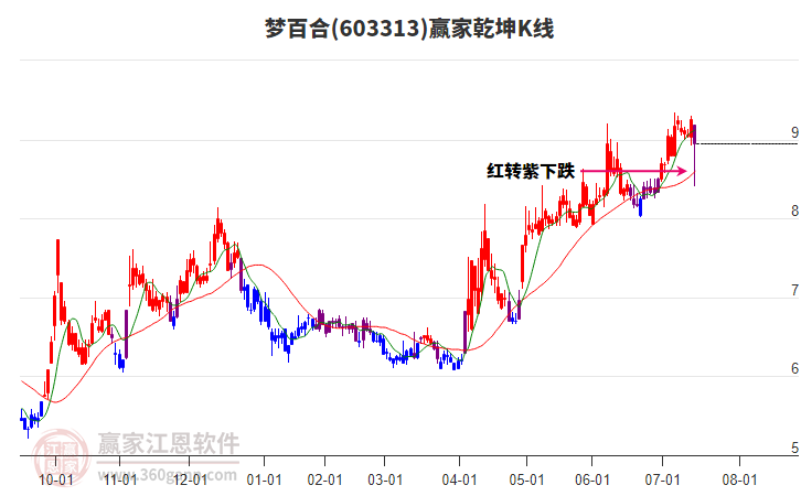 603313夢(mèng)百合贏家乾坤K線工具 603313夢(mèng)百合贏家乾坤K線工具