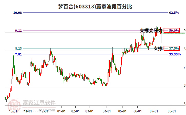603313夢(mèng)百合波段百分比工具 603313夢(mèng)百合波段百分比工具