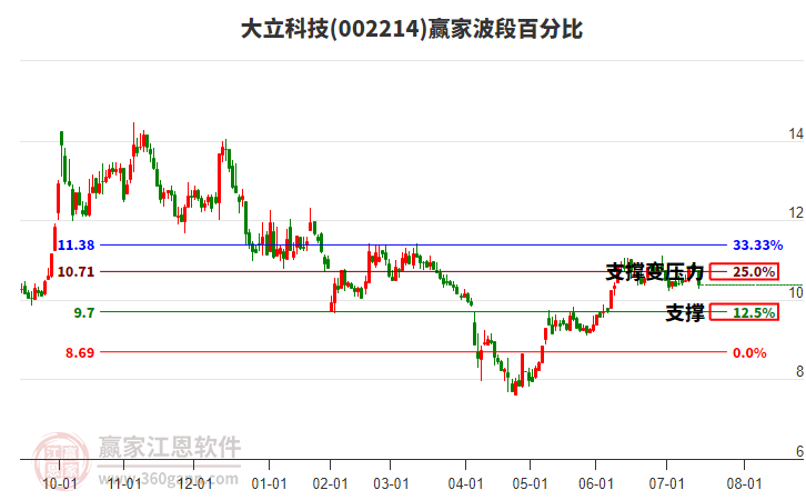 002214大立科技波段百分比工具