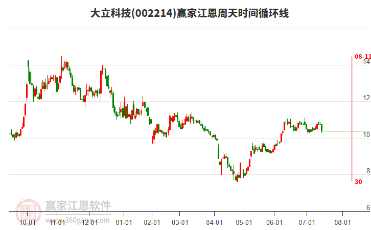 002214大立科技江恩周天時(shí)間循環(huán)線工具