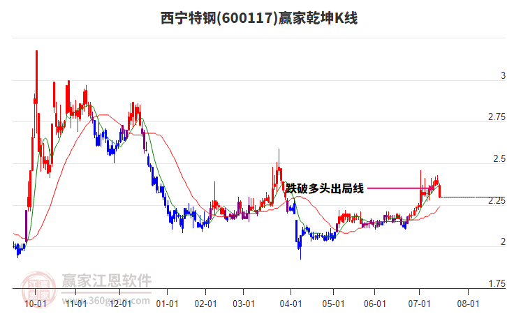 600117西寧特鋼贏家乾坤K線工具 600117西寧特鋼贏家乾坤K線工具