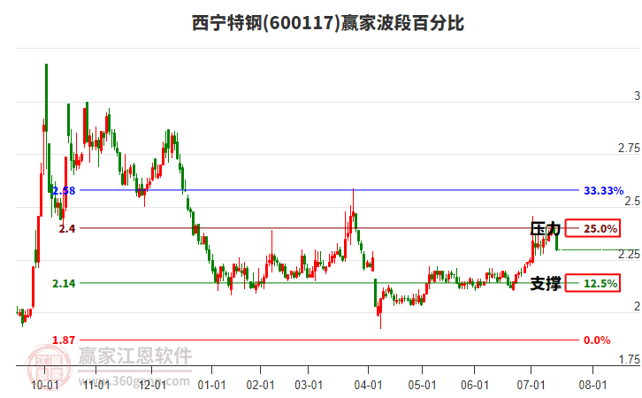 600117西寧特鋼波段百分比工具 600117西寧特鋼波段百分比工具