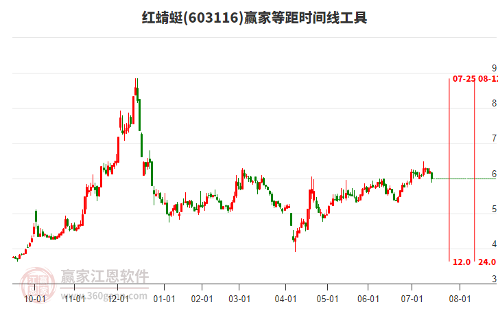 603116紅蜻蜓等距時間周期線工具 603116紅蜻蜓等距時間周期線工具