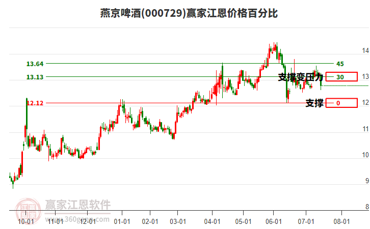 000729燕京啤酒江恩價格百分比工具 000729燕京啤酒江恩價格百分比工具