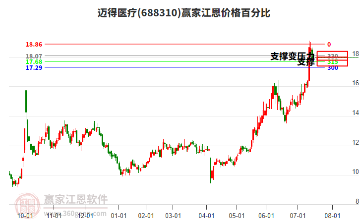 688310邁得醫(yī)療江恩價(jià)格百分比工具
