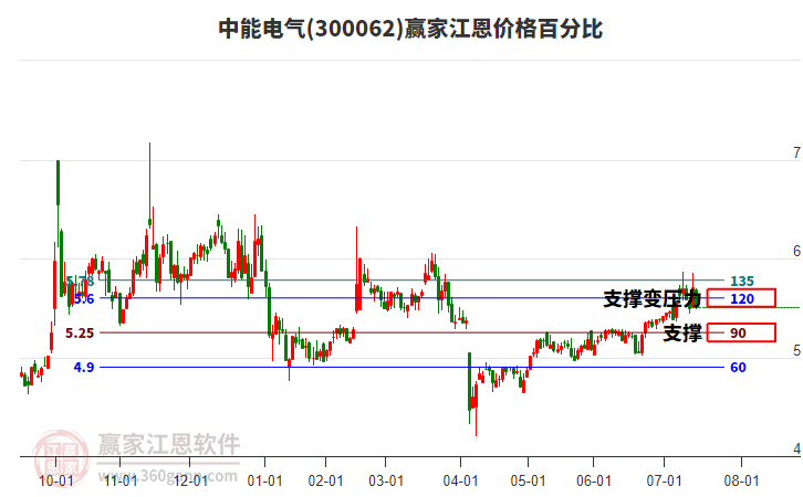 300062中能電氣江恩價(jià)格百分比工具