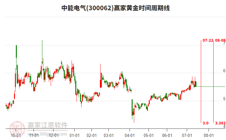 300062中能電氣黃金時(shí)間周期線工具