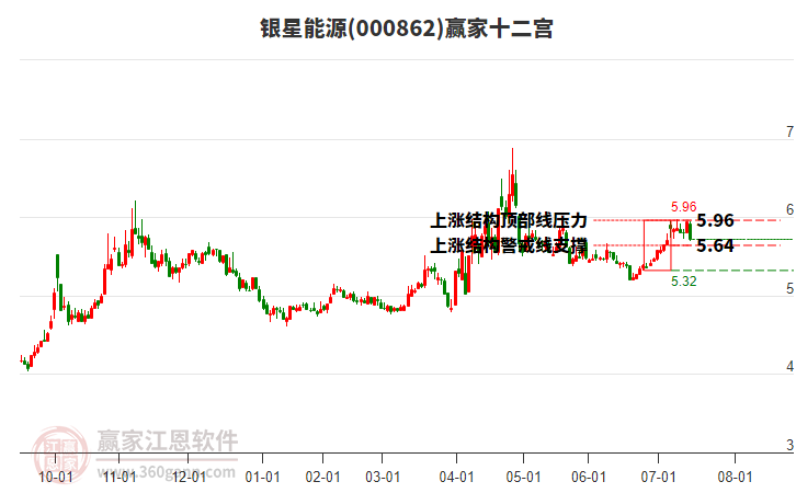 000862銀星能源贏家十二宮工具