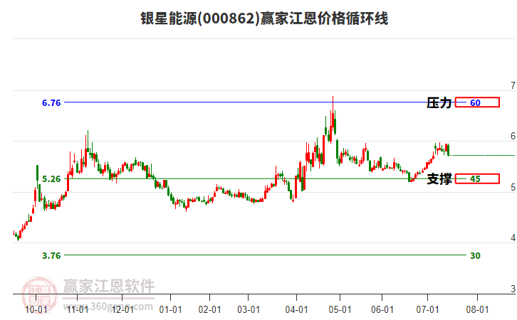 000862銀星能源江恩價(jià)格循環(huán)線工具
