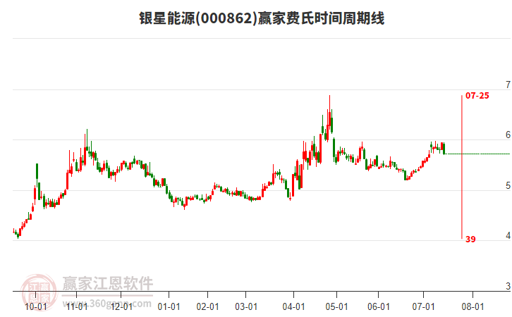 000862銀星能源費(fèi)氏時(shí)間周期線工具