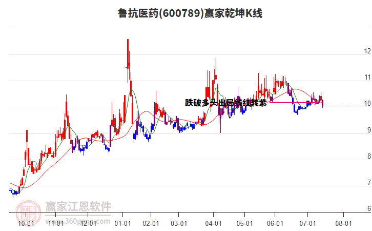 600789魯抗醫(yī)藥贏家乾坤K線工具 600789魯抗醫(yī)藥贏家乾坤K線工具