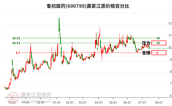 600789魯抗醫(yī)藥江恩價格百分比工具 600789魯抗醫(yī)藥江恩價格百分比工具