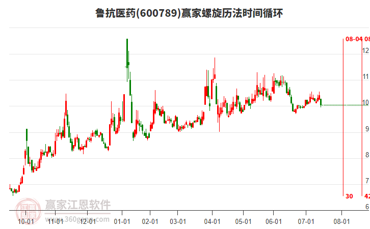 600789魯抗醫(yī)藥螺旋歷法時間循環(huán)工具 600789魯抗醫(yī)藥螺旋歷法時間循環(huán)工具