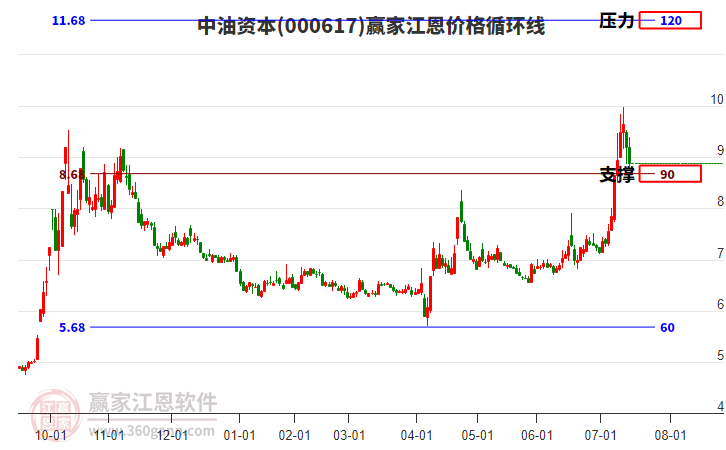 000617中油資本江恩價格循環(huán)線工具 000617中油資本江恩價格循環(huán)線工具