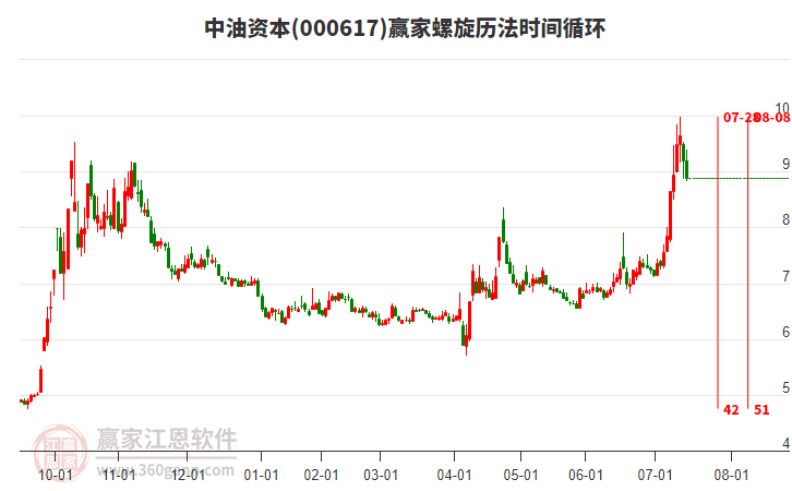 000617中油資本螺旋歷法時間循環(huán)工具 000617中油資本螺旋歷法時間循環(huán)工具