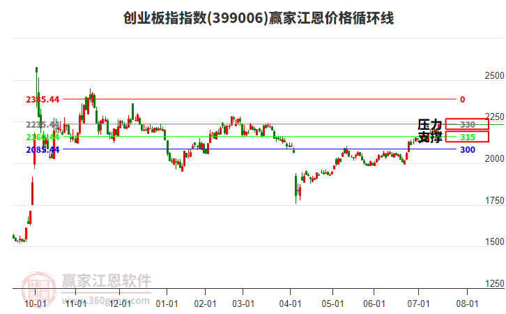創(chuàng)業(yè)板指 創(chuàng)業(yè)板指