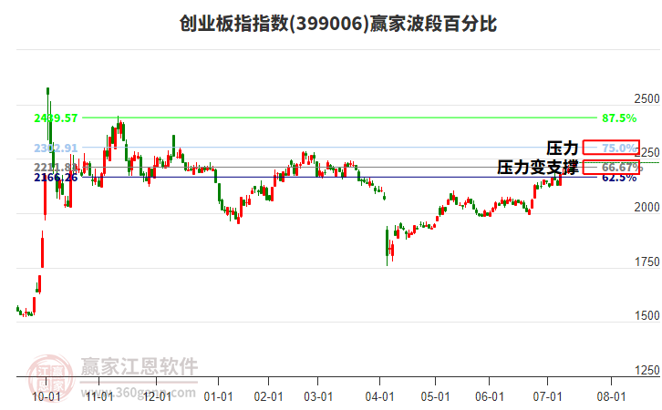 創(chuàng)業(yè)板指