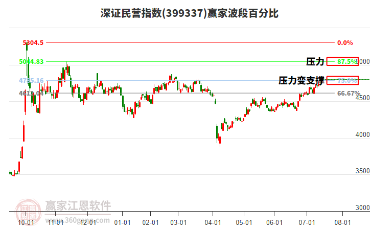 深證民營指數(shù)贏家波段百分比工具