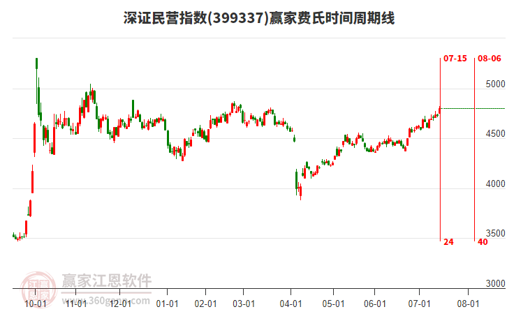 深證民營指數(shù)贏家費氏時間周期線工具