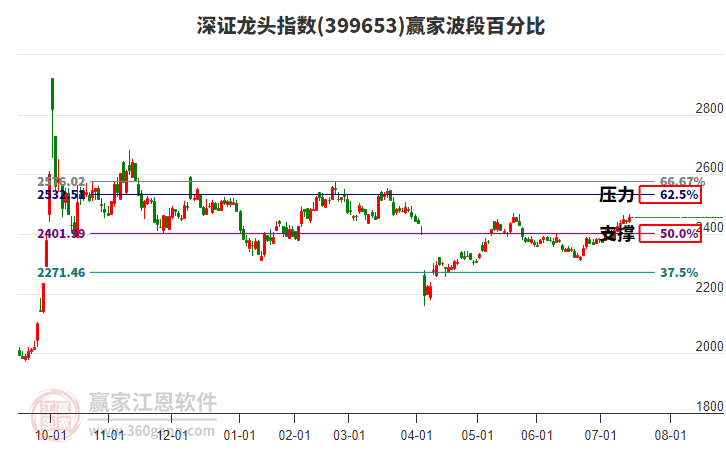 深證龍頭指數(shù)贏家波段百分比工具