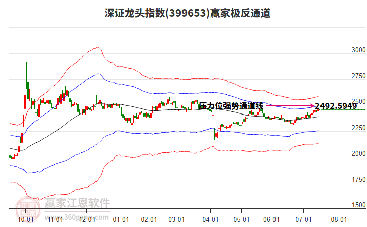 399653深證龍頭贏家極反通道工具