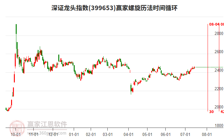 深證龍頭指數(shù)贏家螺旋歷法時(shí)間循環(huán)工具