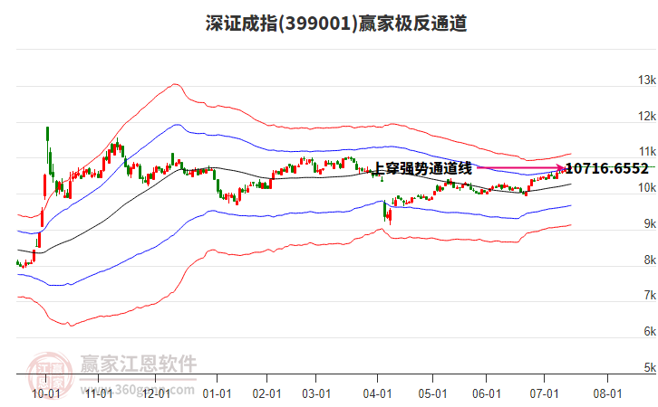 399001深證成指贏家極反通道工具