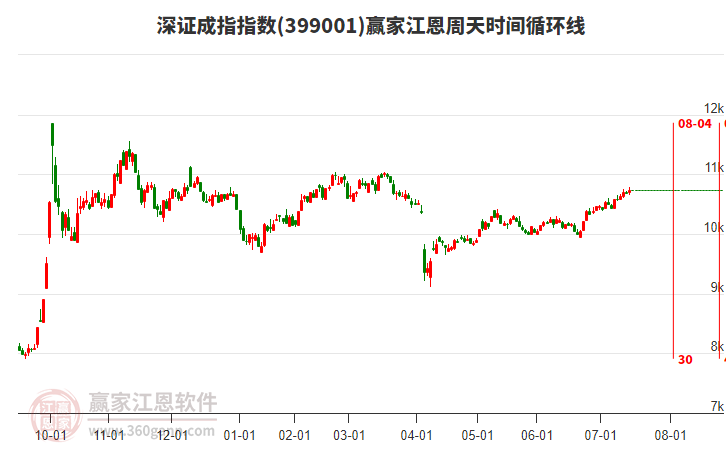 深證成指贏家江恩周天時(shí)間循環(huán)線工具