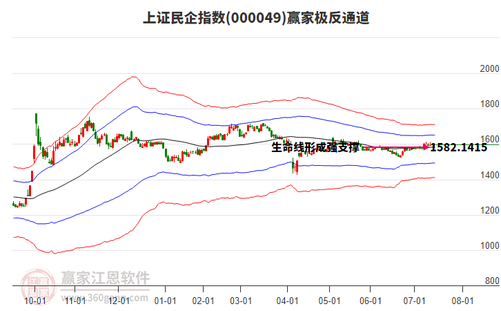 000049上證民企贏家極反通道工具