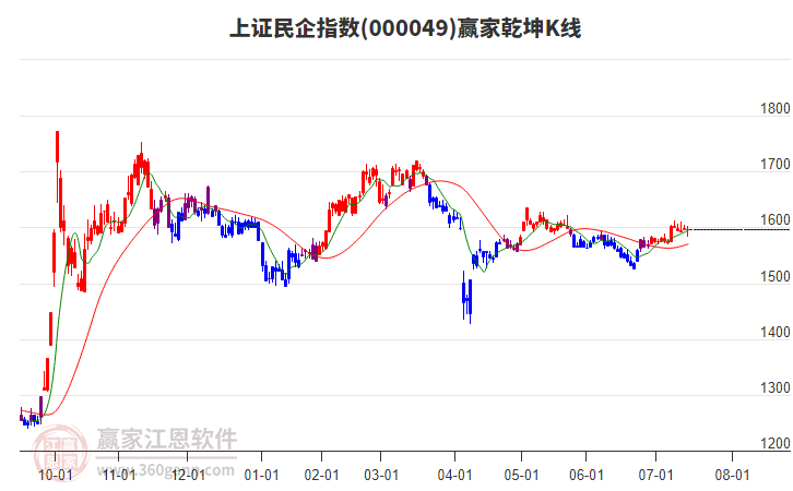 000049上證民企贏家乾坤K線工具