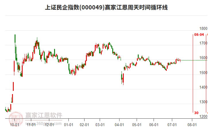 上證民企指數(shù)贏家江恩周天時間循環(huán)線工具