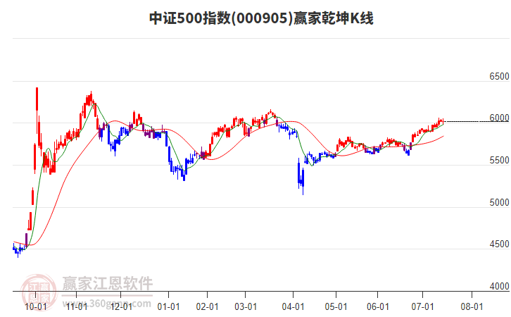 000905中證500贏家乾坤K線工具