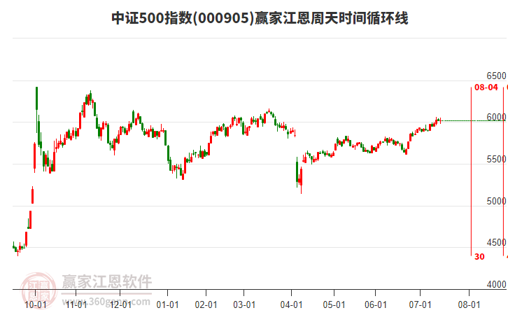 中證500指數(shù)贏家江恩周天時間循環(huán)線工具