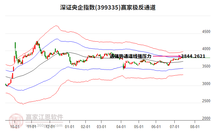 399335深證央企贏家極反通道工具 399335深證央企贏家極反通道工具