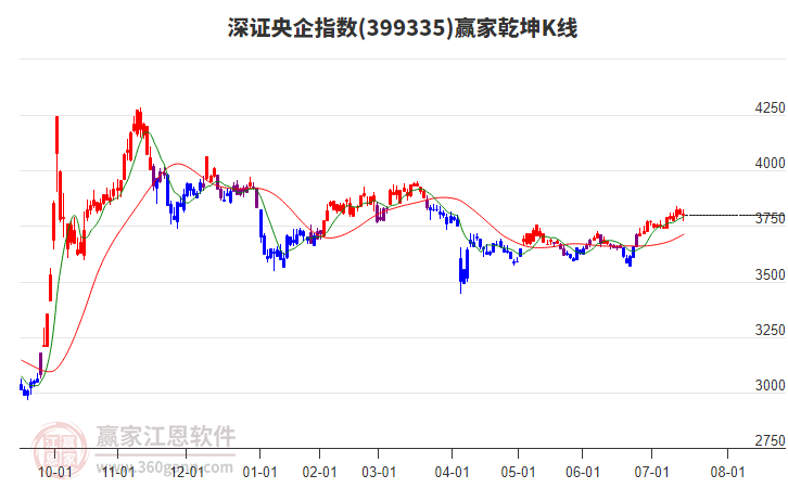 399335深證央企贏家乾坤K線工具 399335深證央企贏家乾坤K線工具