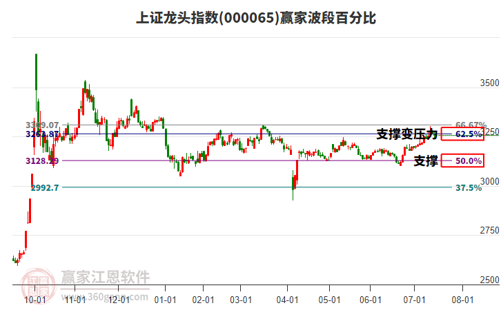 上證龍頭指數(shù)贏家波段百分比工具 上證龍頭指數(shù)贏家波段百分比工具