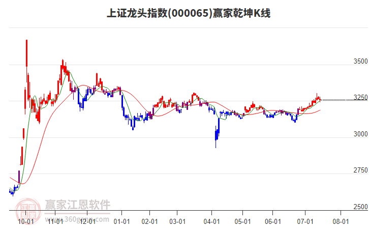 000065上證龍頭贏家乾坤K線工具 000065上證龍頭贏家乾坤K線工具