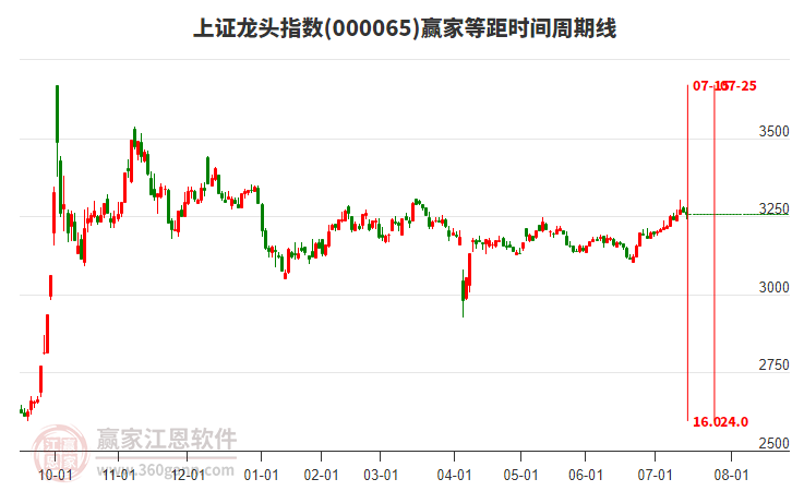 上證龍頭指數(shù)贏家等距時間周期線工具 上證龍頭指數(shù)贏家等距時間周期線工具