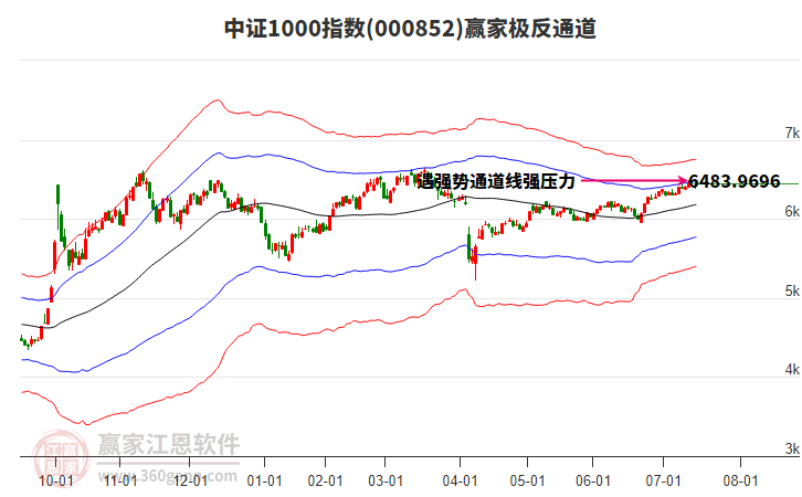 000852中證1000贏家極反通道工具 000852中證1000贏家極反通道工具