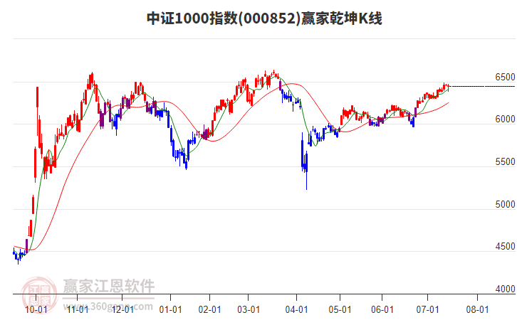 000852中證1000贏家乾坤K線工具 000852中證1000贏家乾坤K線工具