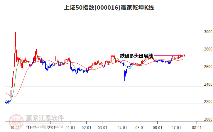 000016上證50贏家乾坤K線工具