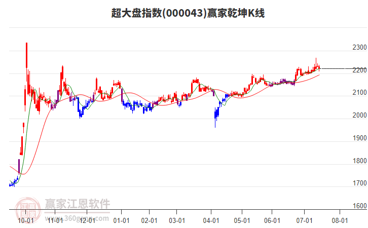 000043超大盤贏家乾坤K線工具