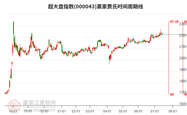 超大盤指數(shù)贏家費氏時間周期線工具
