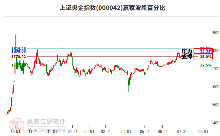 上證央企指數(shù)贏家波段百分比工具