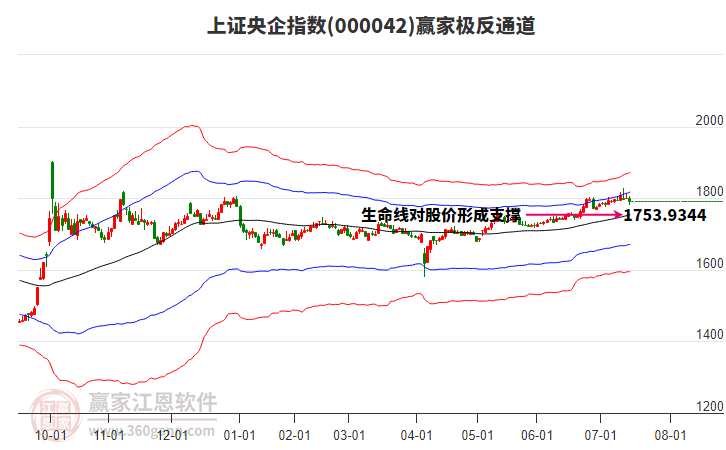 000042上證央企贏家極反通道工具